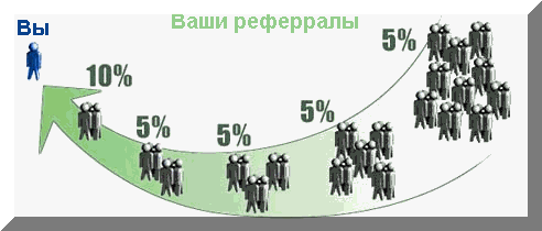 Структура дохода от рефералов